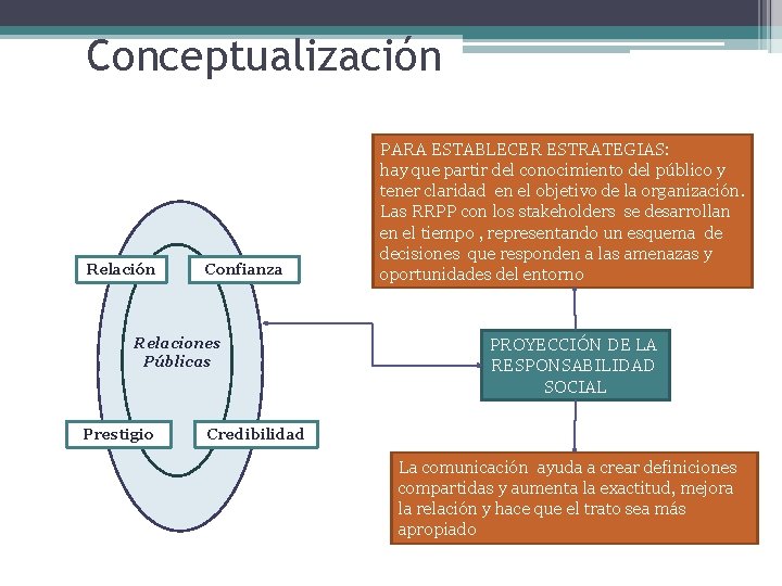 Conceptualización Relación Confianza Relaciones Públicas Prestigio PARA ESTABLECER ESTRATEGIAS: hay que partir del conocimiento Conceptualización Relación Confianza Relaciones Públicas Prestigio PARA ESTABLECER ESTRATEGIAS: hay que partir del conocimiento