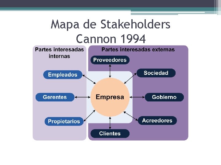 Mapa de Stakeholders Cannon 1994 Mapa de Stakeholders Cannon 1994