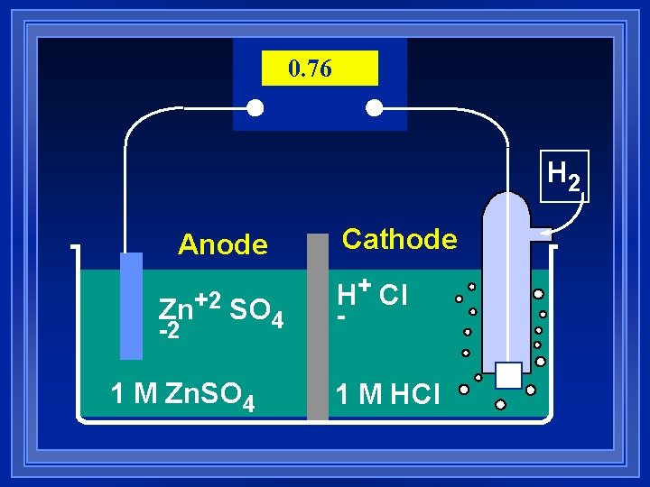 0. 76 H 2 Anode Zn+2 SO 4 -2 1 M Zn. SO 4 0. 76 H 2 Anode Zn+2 SO 4 -2 1 M Zn. SO 4