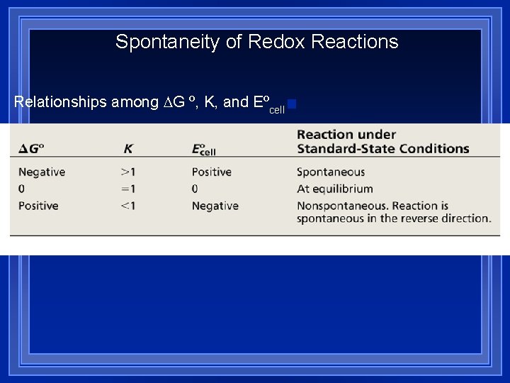 Spontaneity of Redox Reactions Relationships among G º, K, and Eºcell Spontaneity of Redox Reactions Relationships among G º, K, and Eºcell