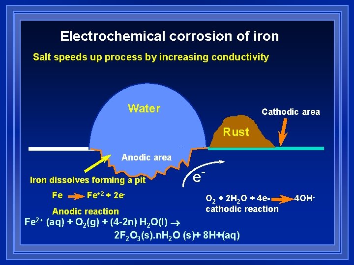 Electrochemical corrosion of iron Salt speeds up process by increasing conductivity Water Cathodic area Electrochemical corrosion of iron Salt speeds up process by increasing conductivity Water Cathodic area