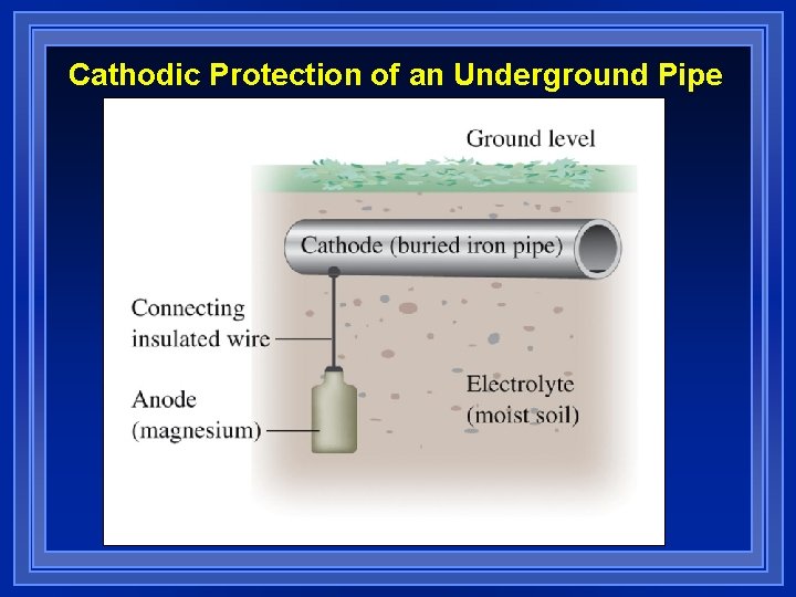 Cathodic Protection of an Underground Pipe Cathodic Protection of an Underground Pipe