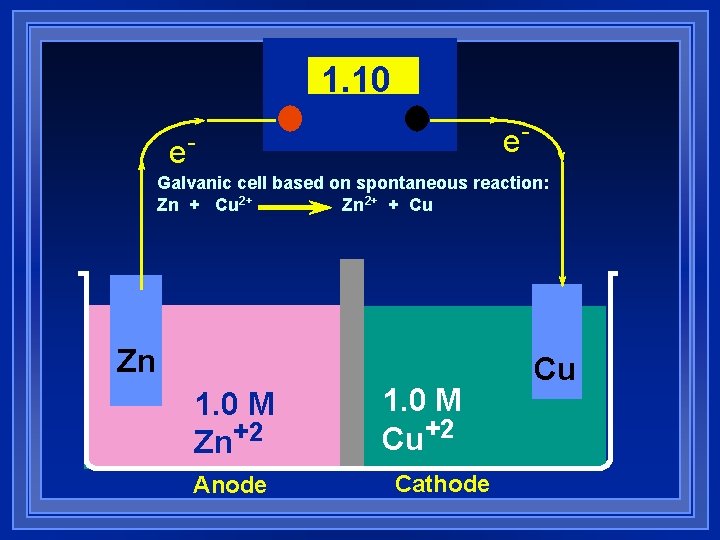 1. 10 e- e- Galvanic cell based on spontaneous reaction: Zn + Cu 2+ 1. 10 e- e- Galvanic cell based on spontaneous reaction: Zn + Cu 2+
