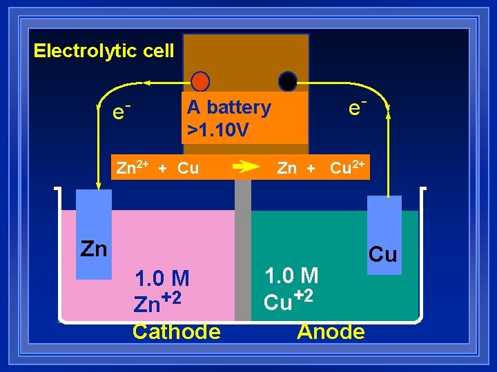 Electrolytic cell e- A battery >1. 10 V Zn 2+ + Cu e. Zn Electrolytic cell e- A battery >1. 10 V Zn 2+ + Cu e. Zn