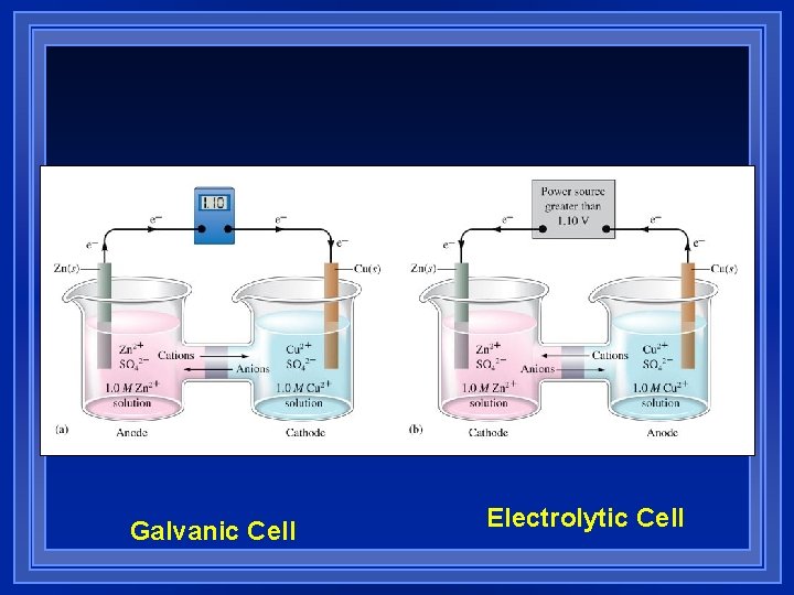 Galvanic Cell Electrolytic Cell Galvanic Cell Electrolytic Cell