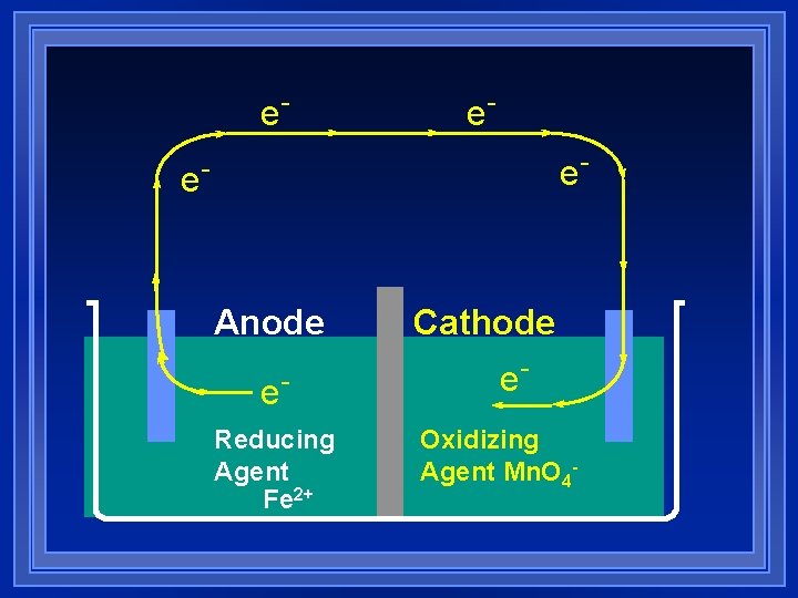 e- e- Anode e. Reducing Agent Fe 2+ Cathode e. Oxidizing Agent Mn. O e- e- Anode e. Reducing Agent Fe 2+ Cathode e. Oxidizing Agent Mn. O