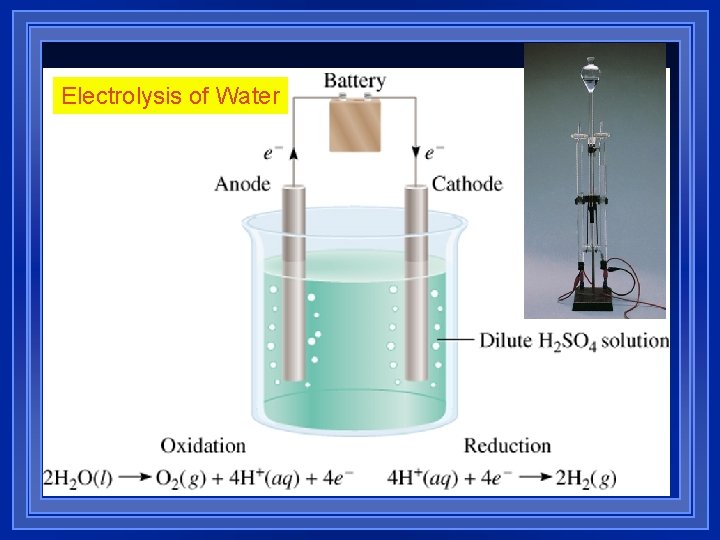 Electrolysis of Water Electrolysis of Water