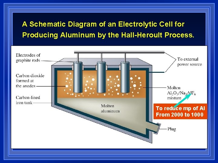 A Schematic Diagram of an Electrolytic Cell for Producing Aluminum by the Hall-Heroult Process. A Schematic Diagram of an Electrolytic Cell for Producing Aluminum by the Hall-Heroult Process.