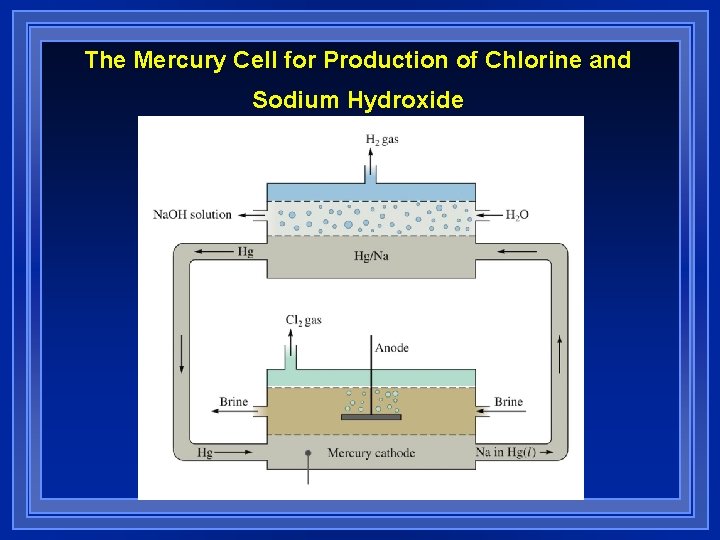 The Mercury Cell for Production of Chlorine and Sodium Hydroxide The Mercury Cell for Production of Chlorine and Sodium Hydroxide