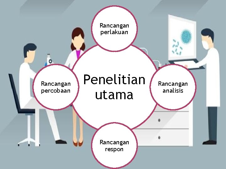 Rancangan perlakuan Rancangan percobaan Penelitian utama Rancangan respon Rancangan analisis 