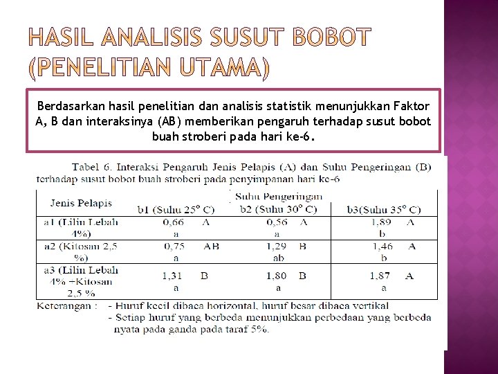 Berdasarkan hasil penelitian dan analisis statistik menunjukkan Faktor A, B dan interaksinya (AB) memberikan