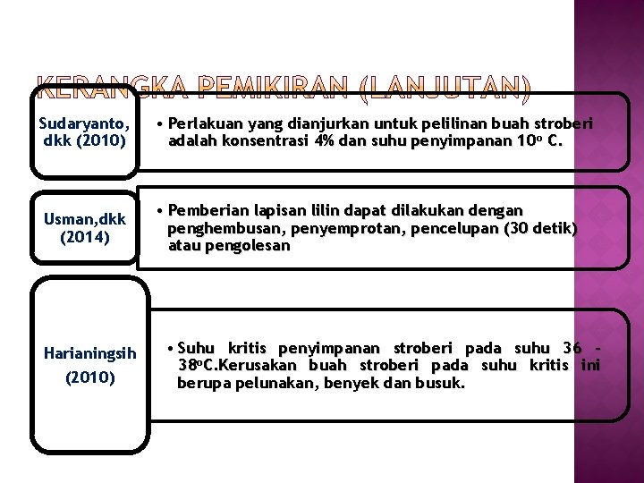 Sudaryanto, dkk (2010) • Perlakuan yang dianjurkan untuk pelilinan buah stroberi adalah konsentrasi 4%