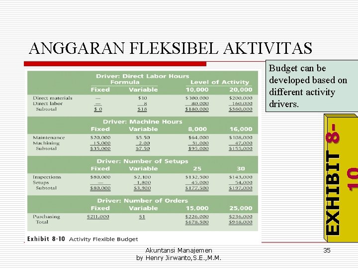 ANGGARAN FLEKSIBEL AKTIVITAS EXHIBIT 8 - Budget can be developed based on different activity