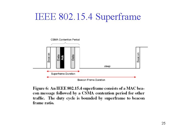 IEEE 802. 15. 4 Superframe 25 