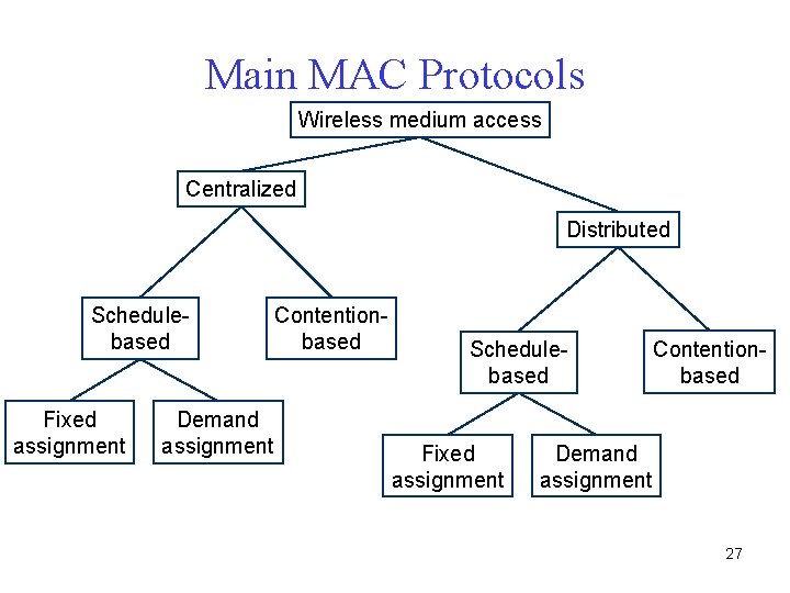 Main MAC Protocols Wireless medium access Centralized Distributed Schedulebased Fixed assignment Demand assignment Contentionbased