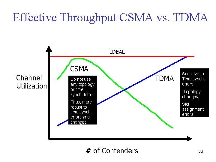 Effective Throughput CSMA vs. TDMA IDEAL CSMA Channel Utilization Do not use any topology