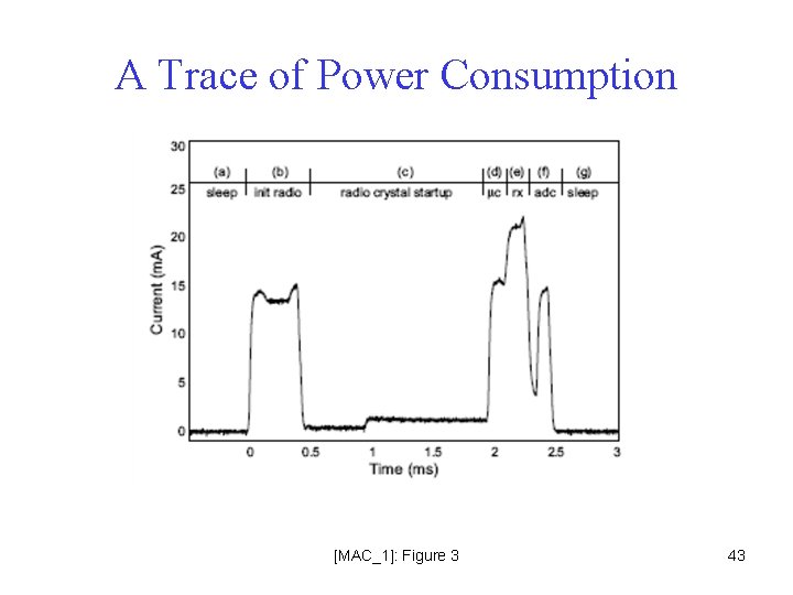 A Trace of Power Consumption [MAC_1]: Figure 3 43 