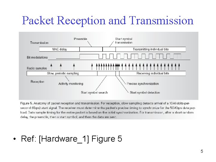 Packet Reception and Transmission • Ref: [Hardware_1] Figure 5 5 