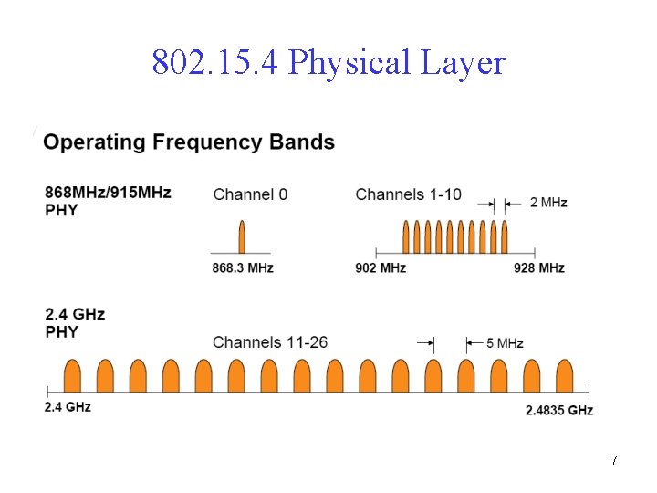 802. 15. 4 Physical Layer 7 