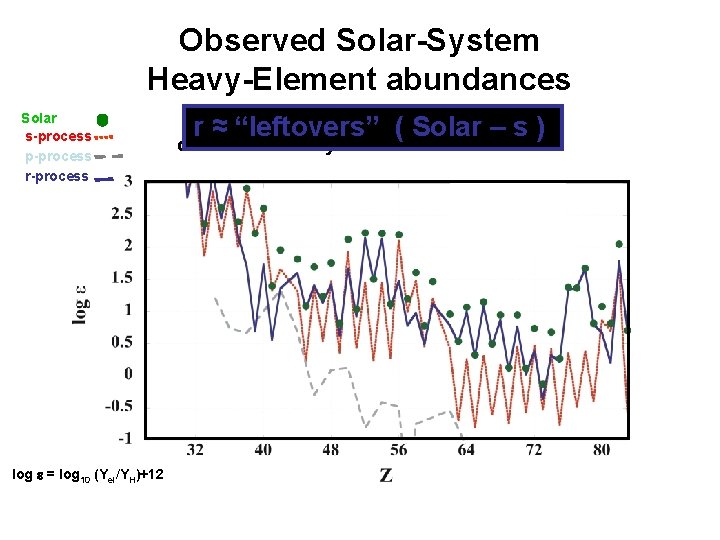Observed Solar-System Heavy-Element abundances Solar s-process p-process r-process log e = log 10 (Yel/YH)+12