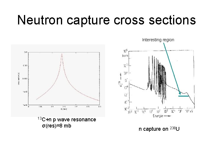 Neutron capture cross sections Interesting region 13 C+n p wave resonance σ(res)=8 mb n