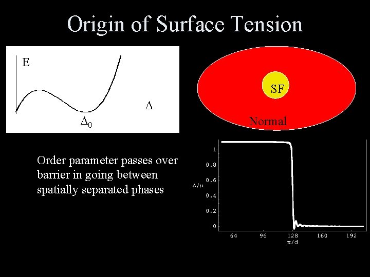 Origin of Surface Tension E SF D D 0 Order parameter passes over barrier