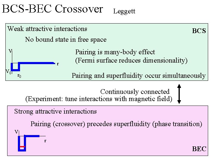 BCS-BEC Crossover Leggett Weak attractive interactions No bound state in free space V r