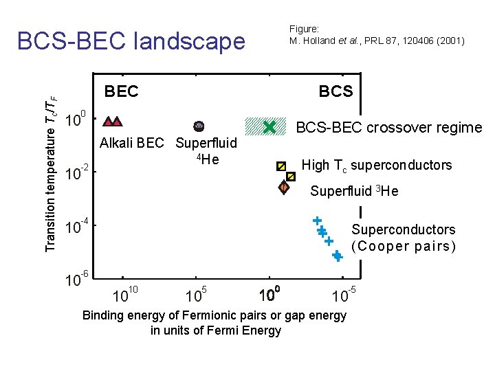 Transition temperature Tc/TF BCS-BEC landscape BEC Figure: M. Holland et al. , PRL 87,