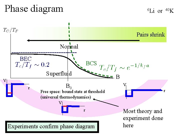 Phase diagram 6 Li or 40 K Pairs shrink Normal BEC BCS Superfluid V