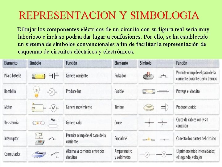 REPRESENTACION Y SIMBOLOGIA Dibujar los componentes eléctricos de un circuito con su figura real