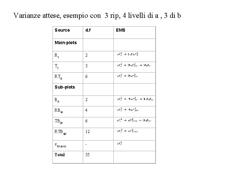 Varianze attese, esempio con 3 rip, 4 livelli di a , 3 di b