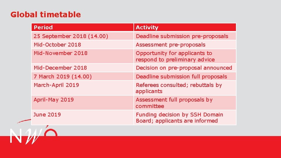 Global timetable Period Activity 25 September 2018 (14. 00) Deadline submission pre-proposals Mid-October 2018