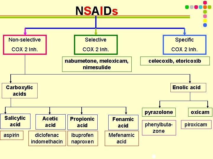 NSAIDs Non-selective Specific COX 2 Inh. nabumetone, meloxicam, nimesulide Carboxylic acids Salicylic acid aspirin