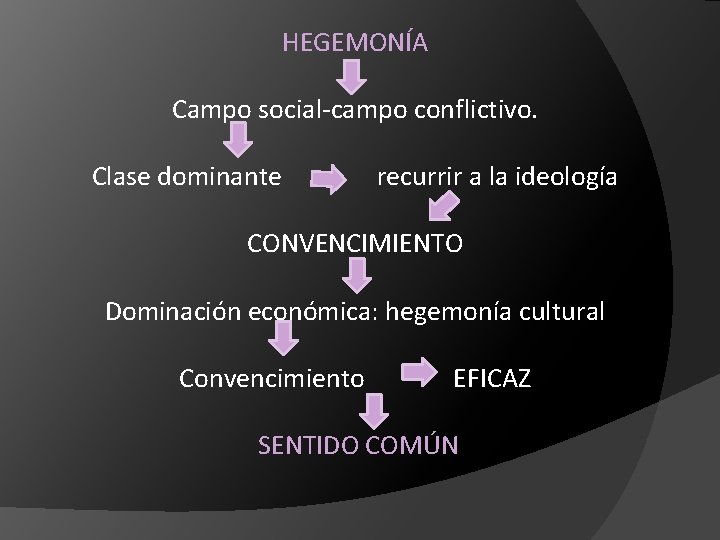 HEGEMONÍA Campo social-campo conflictivo. Clase dominante recurrir a la ideología CONVENCIMIENTO Dominación económica: hegemonía