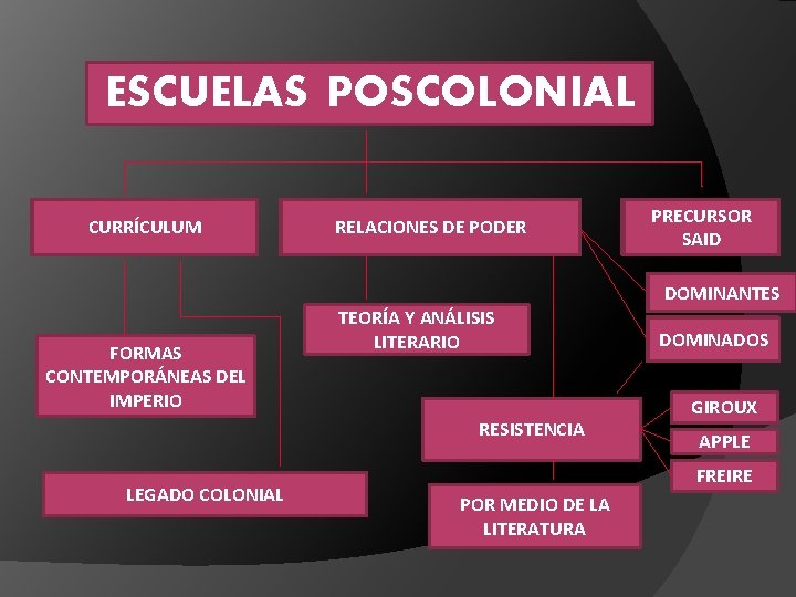 ESCUELAS POSCOLONIAL CURRICULUM CURRÍCULUM RELACIONES DE DE PODER PRECURSOR SAID DOMINANTES FORMAS CONTEMPORÁNEAS DEL