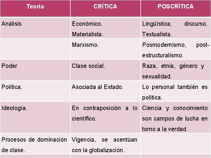 Teoría Análisis CRÍTICA POSCRÍTICA Económico. Lingüística, discurso. Materialista. Textualista. Marxismo. Posmodernismo, post- estructuralismo. Poder