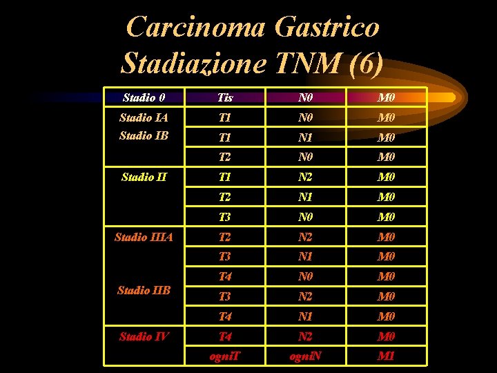 Carcinoma Gastrico Stadiazione TNM (6) Stadio 0 Tis N 0 M 0 Stadio IA Carcinoma Gastrico Stadiazione TNM (6) Stadio 0 Tis N 0 M 0 Stadio IA