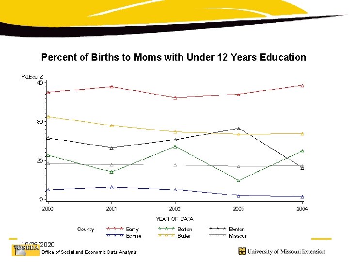 Percent of Births to Moms with Under 12 Years Education 10/26/2020 Office of Social