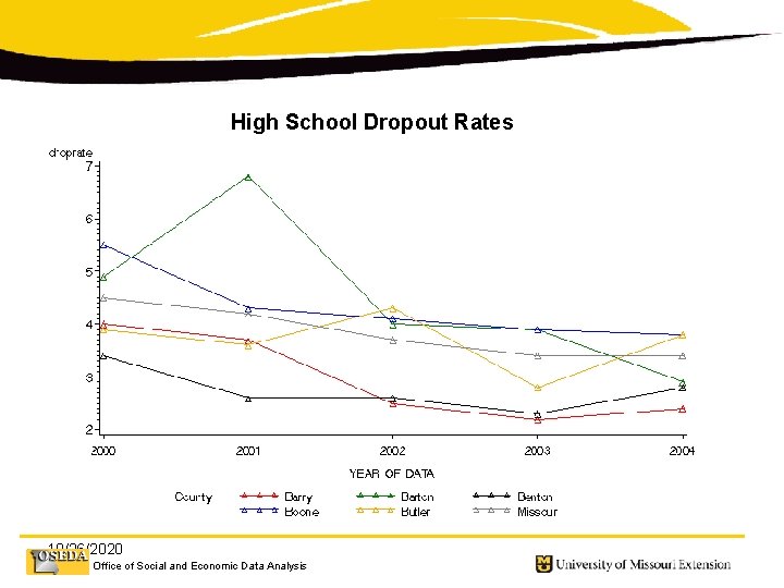 High School Dropout Rates 10/26/2020 Office of Social and Economic Data Analysis 