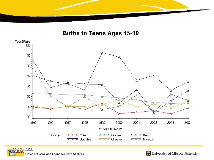 Births to Teens Ages 15 -19 10/26/2020 Office of Social and Economic Data Analysis