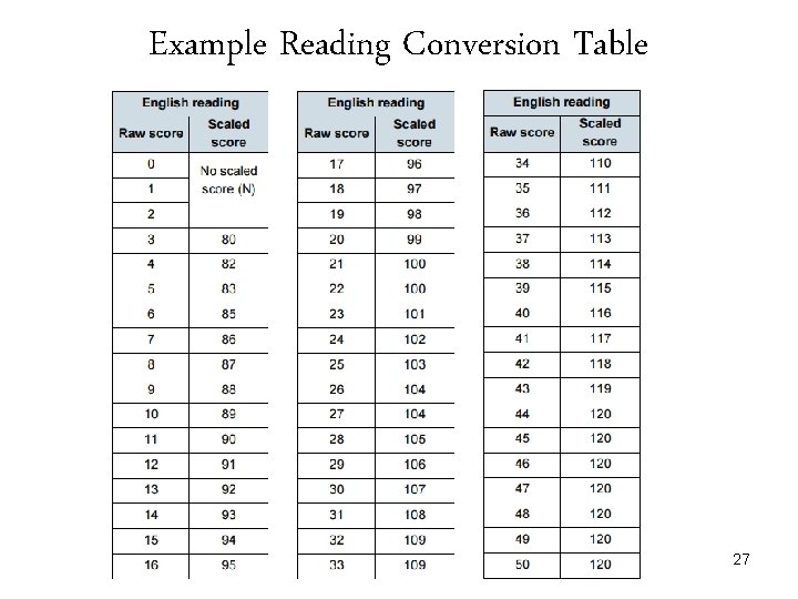 Example Reading Conversion Table 27 