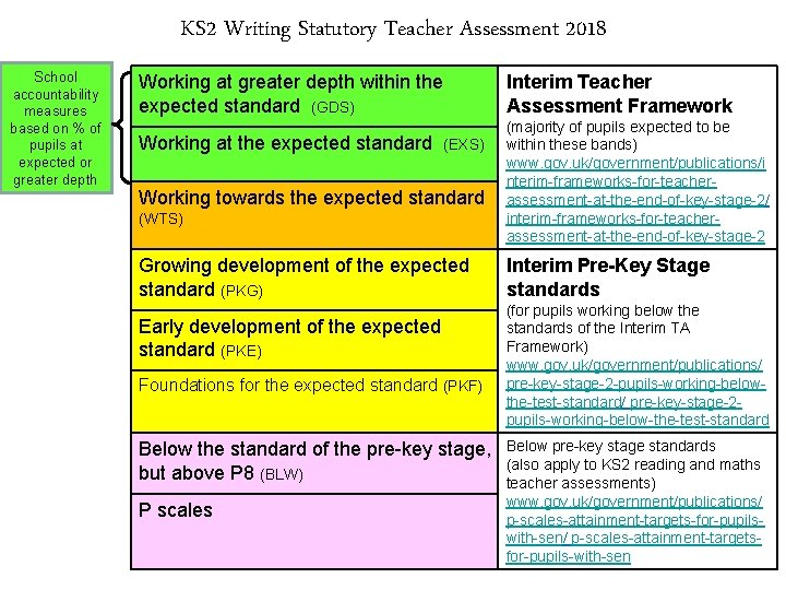 KS 2 Writing Statutory Teacher Assessment 2018 School accountability measures based on % of