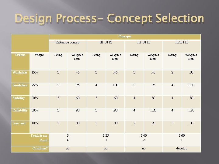 Design Process- Concept Selection Concepts Reference concept Criteria Weight H 1 B 1 I