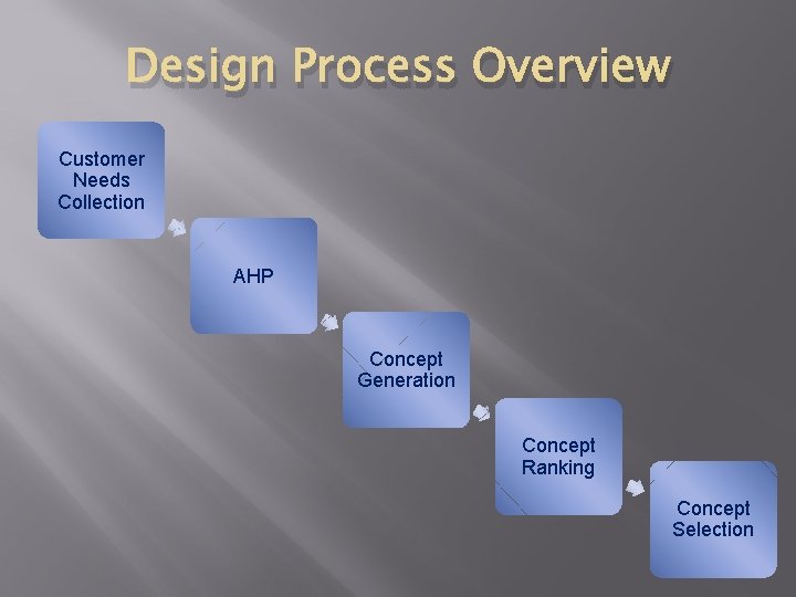 Design Process Overview Customer Needs Collection AHP Concept Generation Concept Ranking Concept Selection 