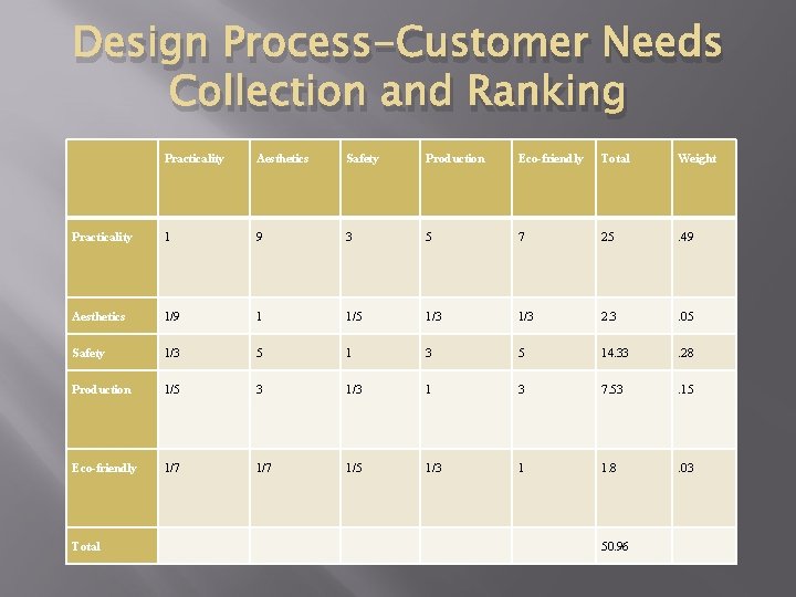 Design Process-Customer Needs Collection and Ranking Practicality Aesthetics Safety Production Eco-friendly Total Weight Practicality