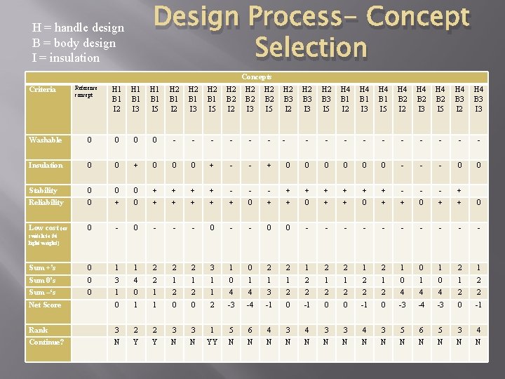 Design Process- Concept Selection H = handle design B = body design I =