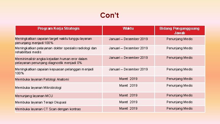 Con’t Program Kerja Strategis Waktu Bidang Pengangguang Jawab Meningkatkan capaian target waktu tunggu layanan