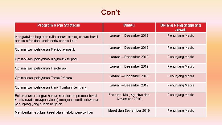 Con’t Program Kerja Strategis Mengadakan kegiatan rutin senam stroke, senam hamil, senam nifas dan