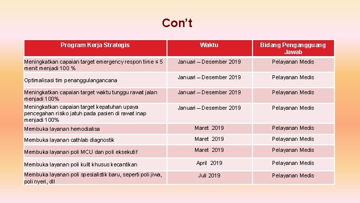 Con’t Program Kerja Strategis Waktu Bidang Pengangguang Jawab Januari – Desember 2019 Pelayanan Medis