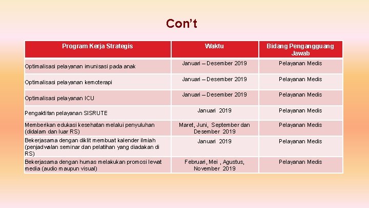 Con’t Program Kerja Strategis Optimalisasi pelayanan imunisasi pada anak Optimalisasi pelayanan kemoterapi Optimalisasi pelayanan